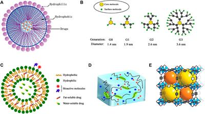 Polymeric nanoparticles—Promising carriers for cancer therapy